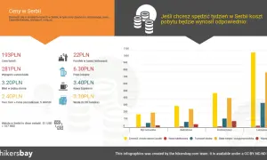Ceny w Serbii: hotel 193 PLN, wynajem auta 281 PLN, bilet 3,20 PLN, taksówka 2,40 PLN. Tygodniowy pobyt w Serbii kosztuje od 22 PLN za posiłek.