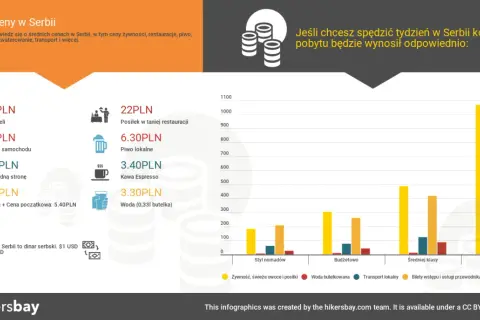 Ceny w Serbii: hotel 193 PLN, wynajem auta 281 PLN, bilet 3,20 PLN, taksówka 2,40 PLN. Tygodniowy pobyt w Serbii kosztuje od 22 PLN za posiłek.