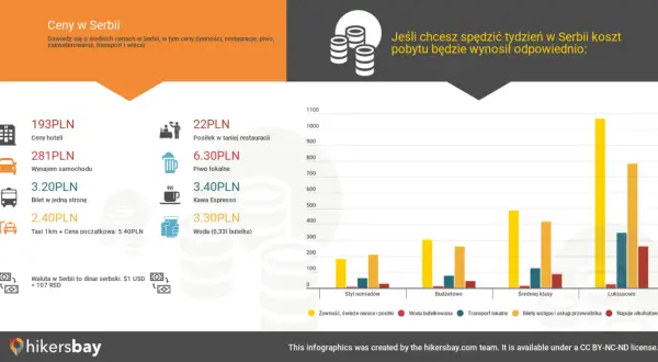Ceny w Serbii: hotel 193 PLN, wynajem auta 281 PLN, bilet 3,20 PLN, taksówka 2,40 PLN. Tygodniowy pobyt w Serbii kosztuje od 22 PLN za posiłek.